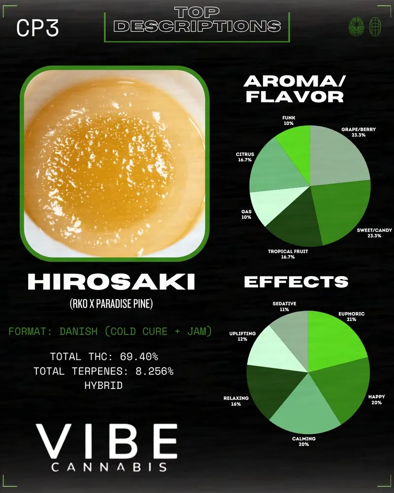 Tournament statistics for VIBE's first-place Hirosaki Danish live rosin.